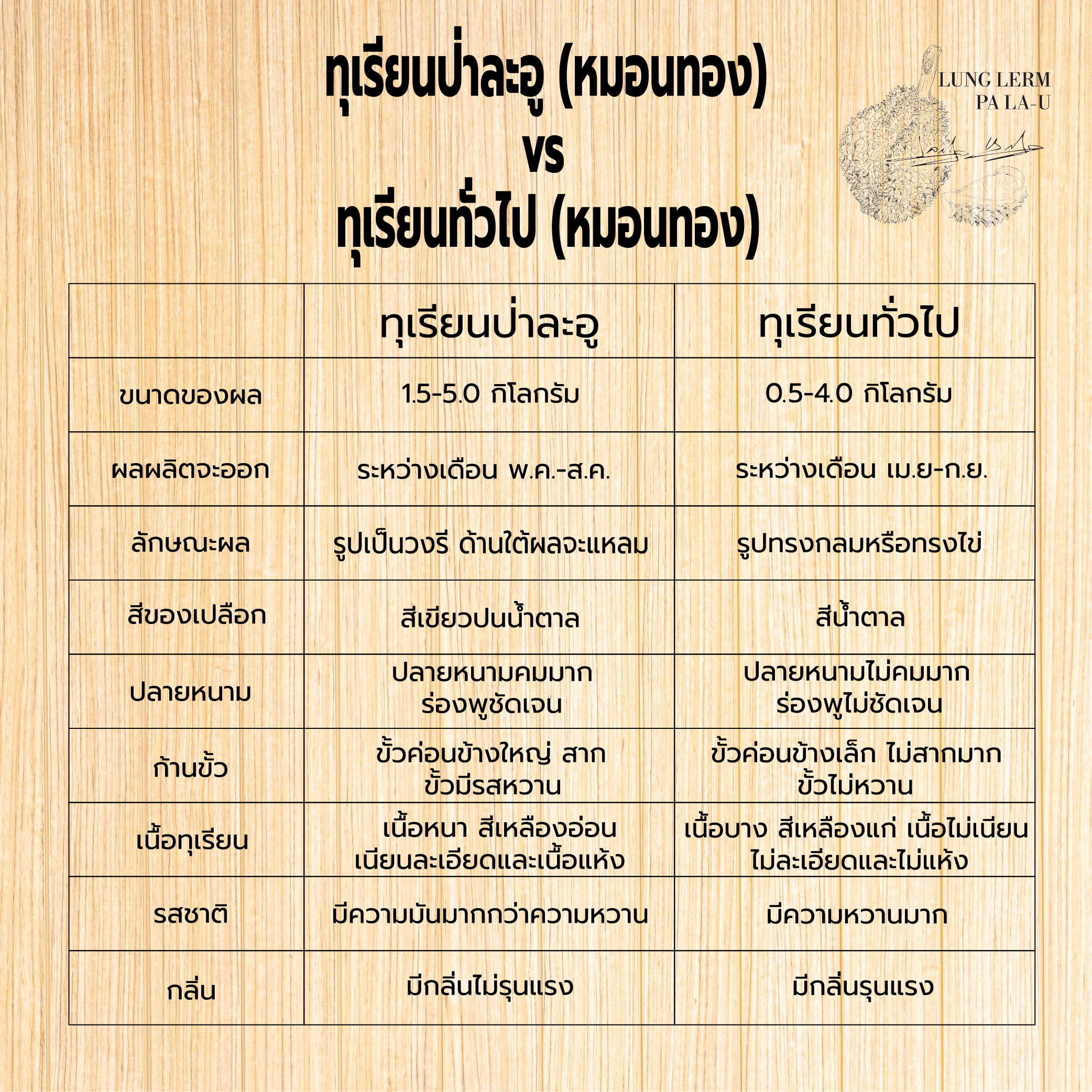 ทุเรียนหมอนทองป่าละอู